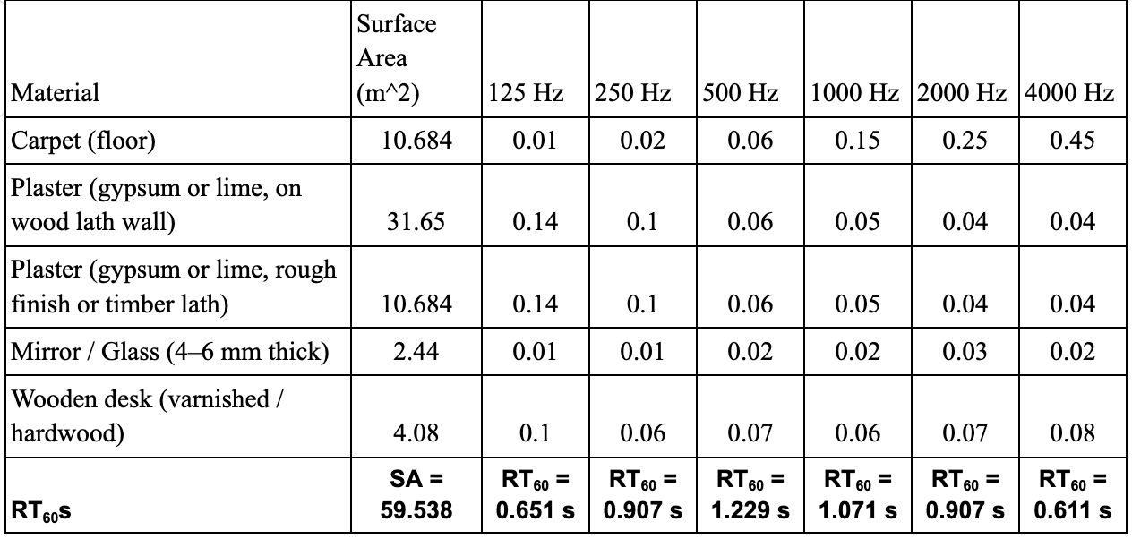 Fig. 7 table